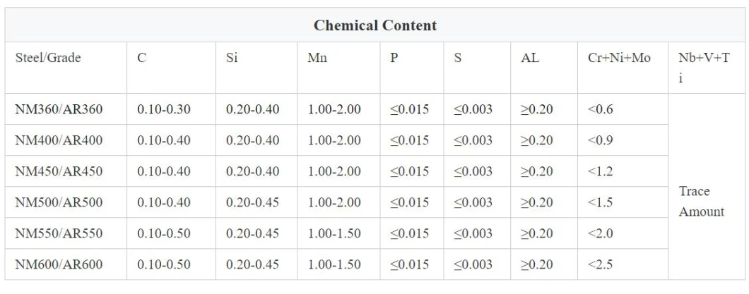 Slijtvaste van de de Slijtageplaat van de Staalplaat Bestand het Staalplaat van /Wear/Hardox-Slijtageplaat met Hoogte - kwaliteit/Slijtvaste het Staalplaat van Jfe/de Antiplaat van het Slijtagestaal