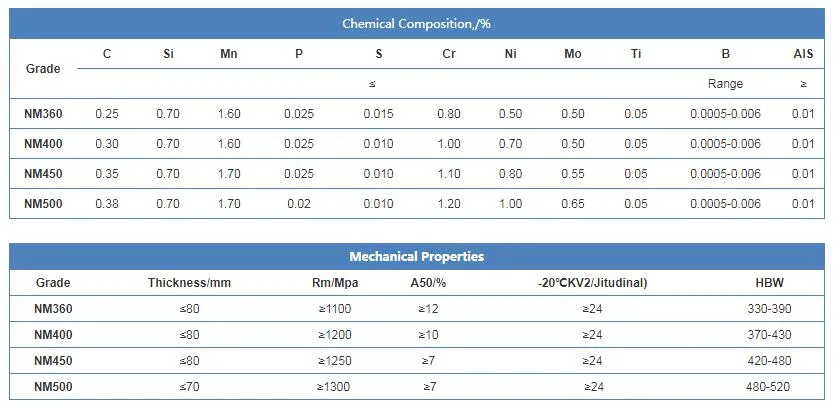 Slijtvaste van de de Slijtageplaat van de Staalplaat Bestand het Staalplaat van /Wear/Hardox-Slijtageplaat met Hoogte - kwaliteit/Slijtvaste het Staalplaat van Jfe/de Antiplaat van het Slijtagestaal